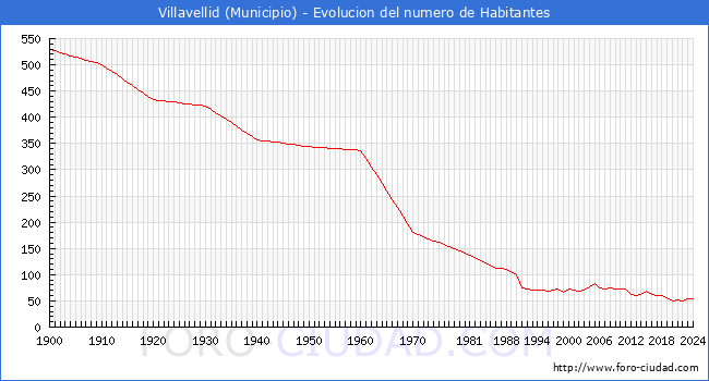 Evolucin de la poblacin desde 1900 hasta 2024