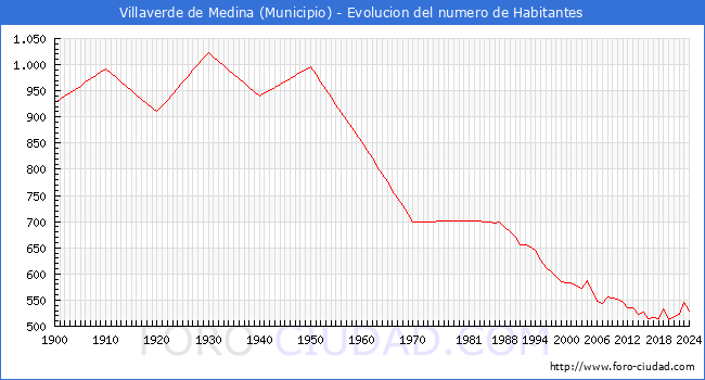 Evolucin de la poblacin desde 1900 hasta 2024