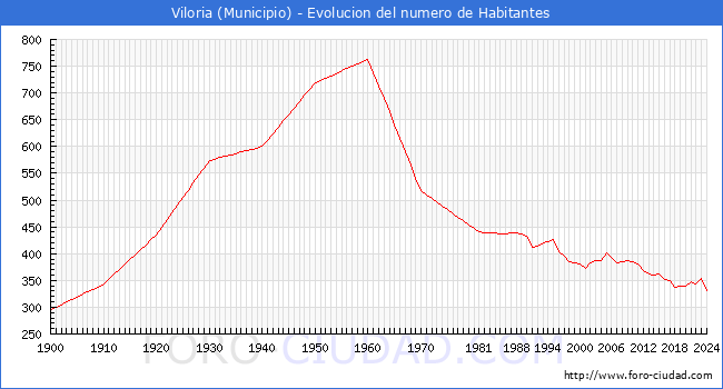Evolucin de la poblacin desde 1900 hasta 2024
