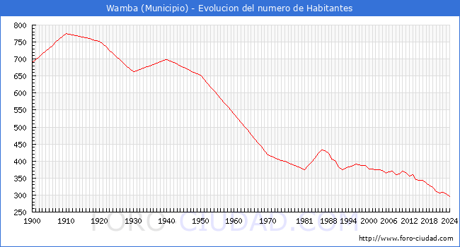Evolucin de la poblacin desde 1900 hasta 2024
