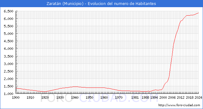 Evolucin de la poblacin desde 1900 hasta 2024