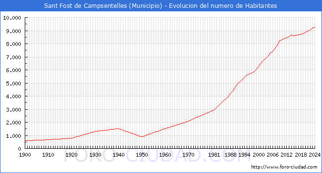 Evolucin de la poblacin desde 1900 hasta 2024