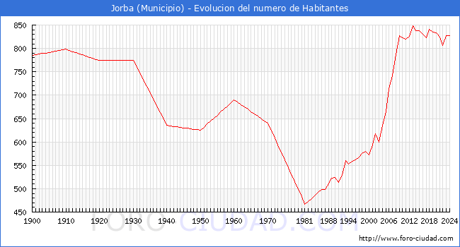 Evolucin de la poblacin desde 1900 hasta 2024