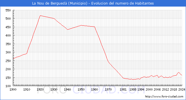 Evolucin de la poblacin desde 1900 hasta 2024