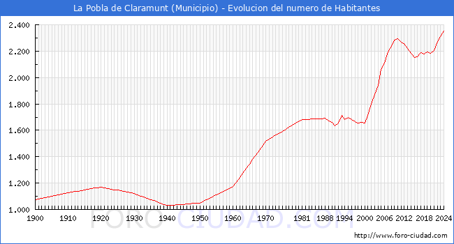 Evolucin de la poblacin desde 1900 hasta 2024