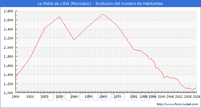 Evolucin de la poblacin desde 1900 hasta 2024