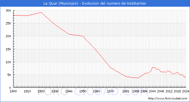 Evolucin de la poblacin desde 1900 hasta 2024