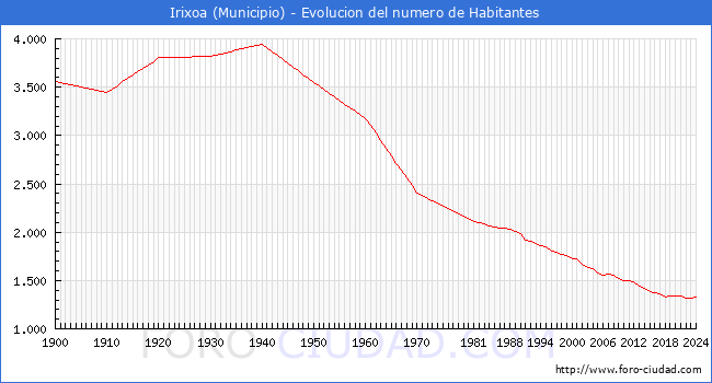 Evolucin de la poblacin desde 1900 hasta 2024