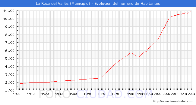 Evolucin de la poblacin desde 1900 hasta 2024
