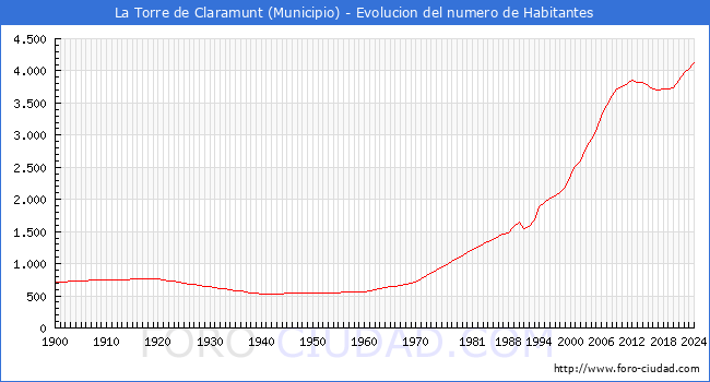 Evolucin de la poblacin desde 1900 hasta 2024
