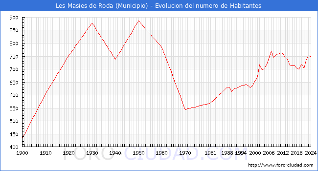 Evolucin de la poblacin desde 1900 hasta 2024