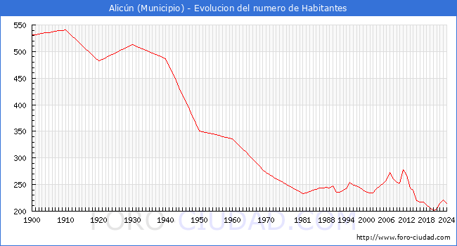 Evolucin de la poblacin desde 1900 hasta 2024