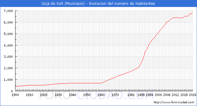 Evolucin de la poblacin desde 1900 hasta 2024