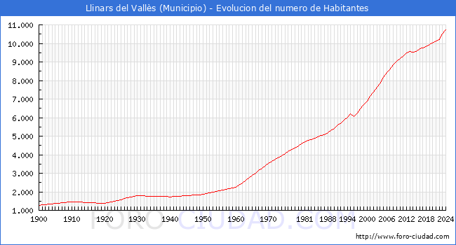 Evolucin de la poblacin desde 1900 hasta 2024