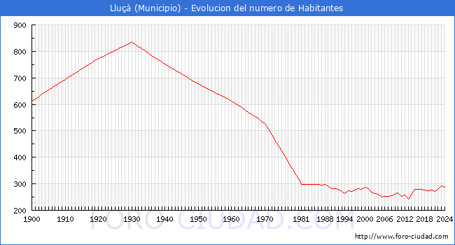 Evolucin de la poblacin desde 1900 hasta 2024