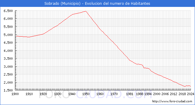 Evolucin de la poblacin desde 1900 hasta 2024