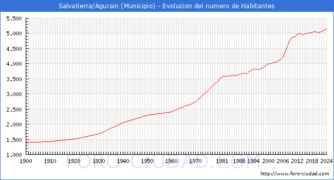 Evolucin de la poblacin desde 1900 hasta 2024