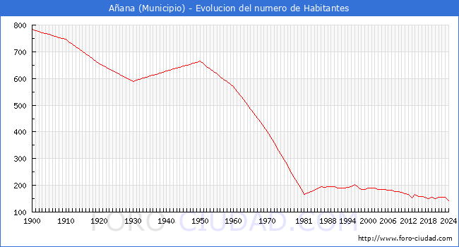 Evolucin de la poblacin desde 1900 hasta 2024