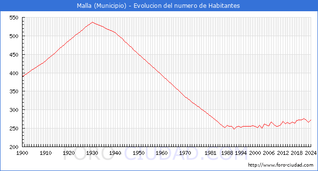 Evolucin de la poblacin desde 1900 hasta 2024