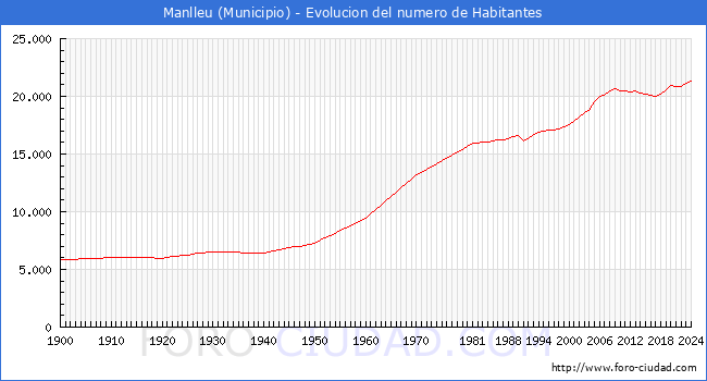Evolucin de la poblacin desde 1900 hasta 2024