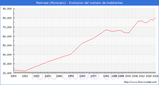 Evolucin de la poblacin desde 1900 hasta 2024