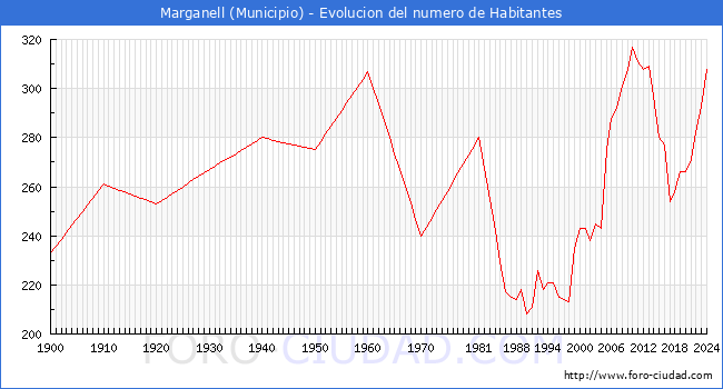 Evolucin de la poblacin desde 1900 hasta 2024
