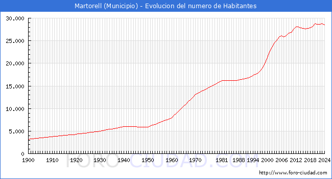 Evolucin de la poblacin desde 1900 hasta 2024