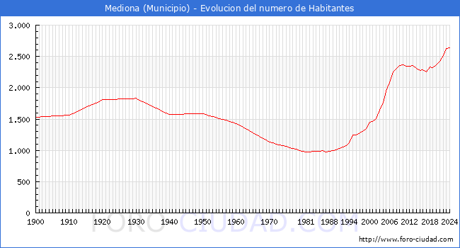 Evolucin de la poblacin desde 1900 hasta 2024