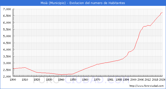 Evolucin de la poblacin desde 1900 hasta 2024