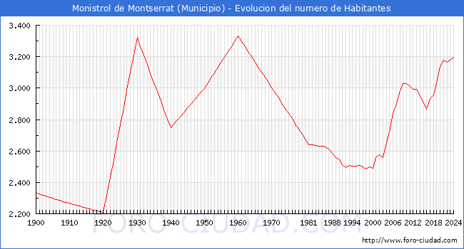 Evolucin de la poblacin desde 1900 hasta 2024