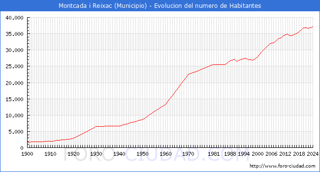 Evolucin de la poblacin desde 1900 hasta 2024