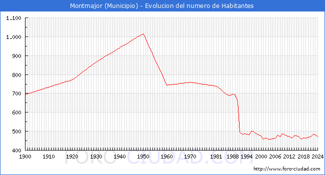 Evolucin de la poblacin desde 1900 hasta 2024
