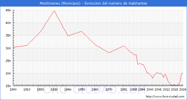 Evolucin de la poblacin desde 1900 hasta 2024
