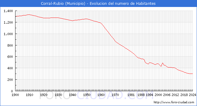 Evolucin de la poblacin desde 1900 hasta 2024