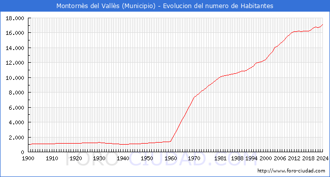Evolucin de la poblacin desde 1900 hasta 2024