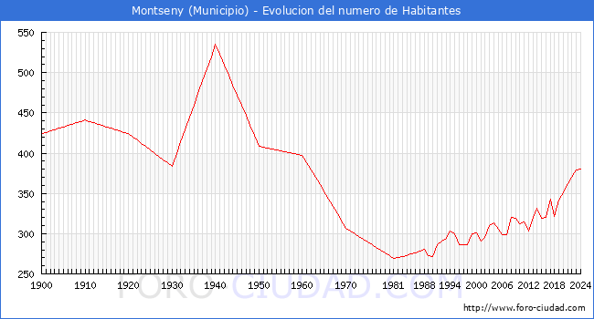 Evolucin de la poblacin desde 1900 hasta 2024