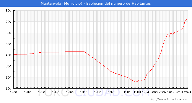 Evolucin de la poblacin desde 1900 hasta 2024