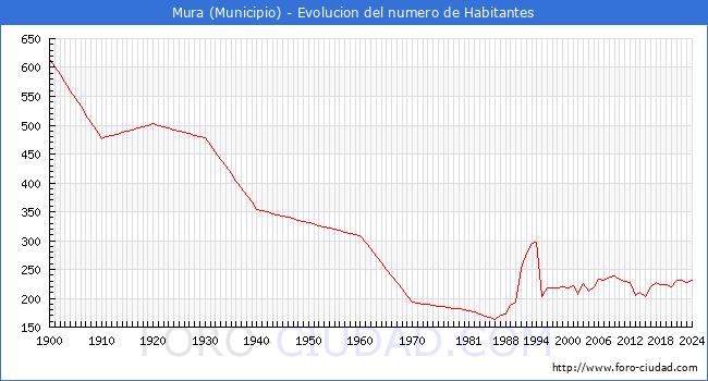 Evolucin de la poblacin desde 1900 hasta 2024