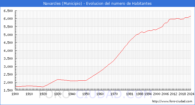 Evolucin de la poblacin desde 1900 hasta 2024