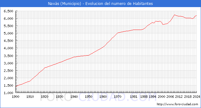 Evolucin de la poblacin desde 1900 hasta 2024