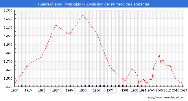 Evolucin de la poblacin desde 1900 hasta 2024