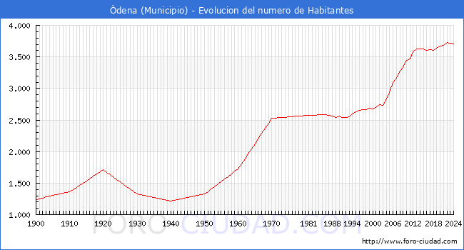 Evolucin de la poblacin desde 1900 hasta 2024