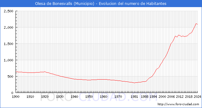 Evolucin de la poblacin desde 1900 hasta 2024