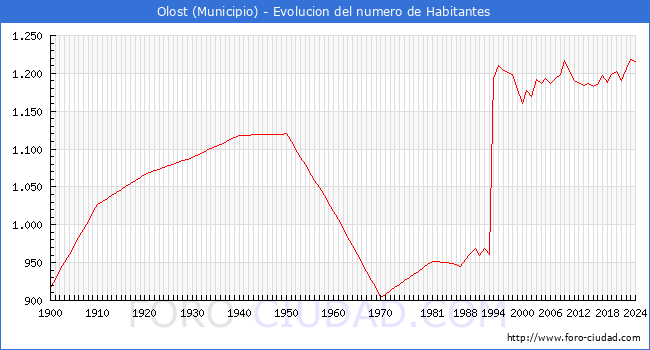 Evolucin de la poblacin desde 1900 hasta 2024