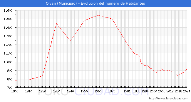 Evolucin de la poblacin desde 1900 hasta 2024