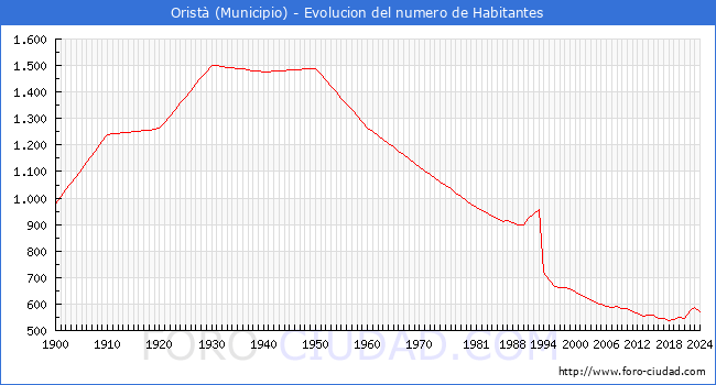Evolucin de la poblacin desde 1900 hasta 2024