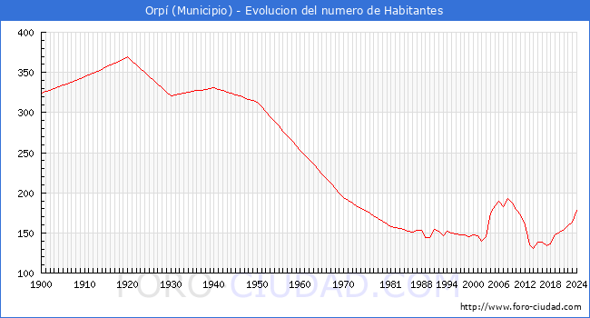 Evolucin de la poblacin desde 1900 hasta 2024