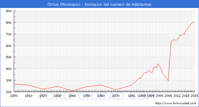 Evolucin de la poblacin desde 1900 hasta 2024