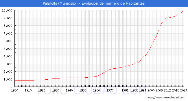 Evolucin de la poblacin desde 1900 hasta 2024