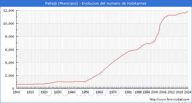 Evolucin de la poblacin desde 1900 hasta 2024